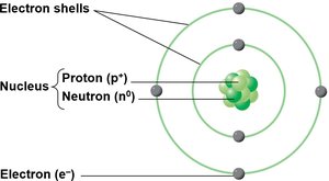 Structure of an atom showing nucleus, protons, neutrons, and electron shells