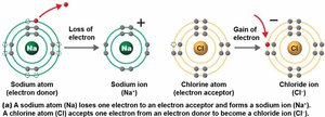 Ionic bond formation between sodium and chlorine
