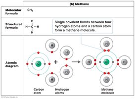 Covalent bond formation in methane