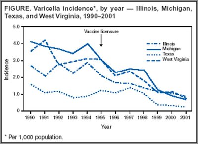 Varicella incidence graph by year and state