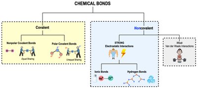 Map of chemical bond types