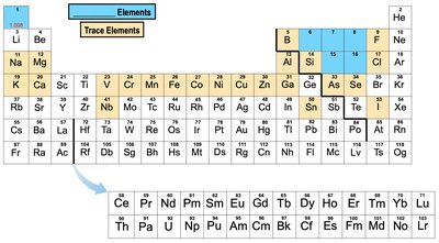 Periodic table highlighting elements and trace elements