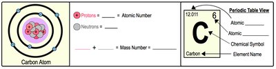 Atomic properties of a carbon atom and periodic table view