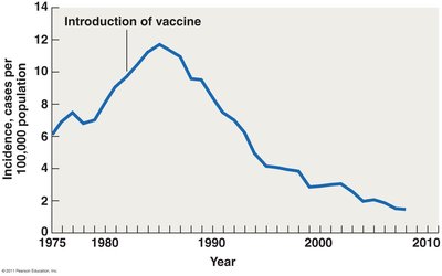 Incidence of acute hepatitis B in the U.S.
