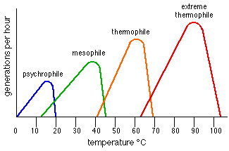 Temperature ranges for microbial growth