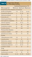 Temperature ranges table for microbial growth