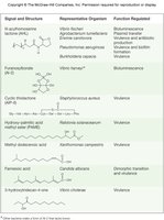 Quorum sensing molecules and representative organisms