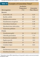 Generation times table for microorganisms
