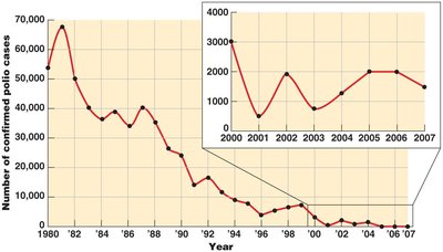 Graph showing worldwide annual incidence of poliomyelitis