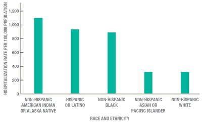 Hospitalization Rate by Ethnicity