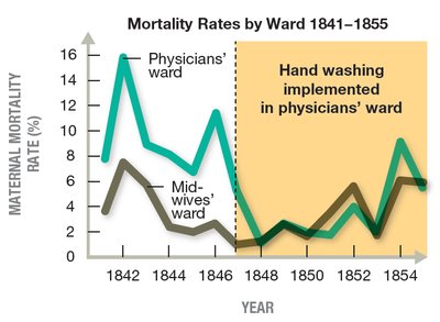 Hand Washing and Mortality Rates