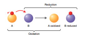 Simple redox reaction diagram