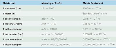 Metric units table