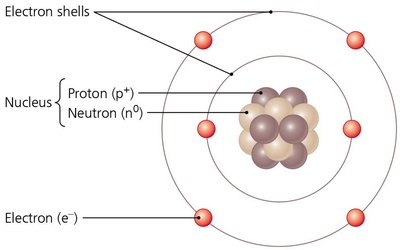 Bohr model of atomic structure