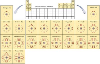 Periodic table with Bohr models of elements