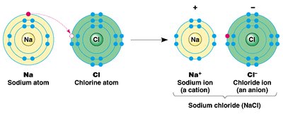Formation of sodium chloride (NaCl) via ionic bonding