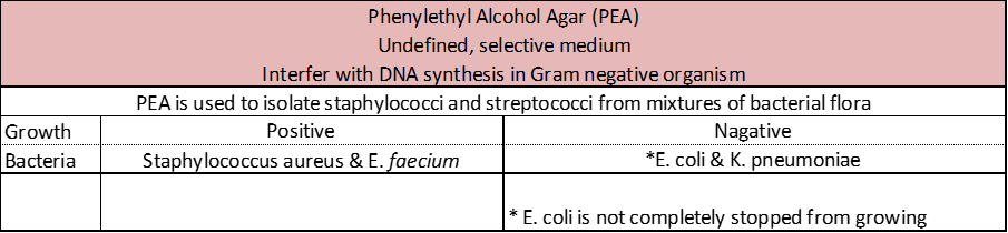 PEA Agar table