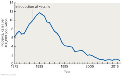 Incidence of acute hepatitis B in the US over time