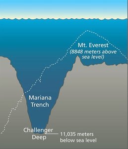 Mariana Trench diagram