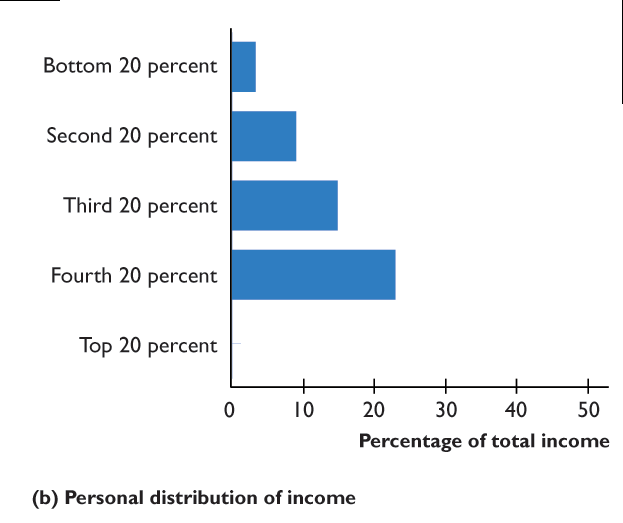 Personal distribution of income: fourth 20 percent