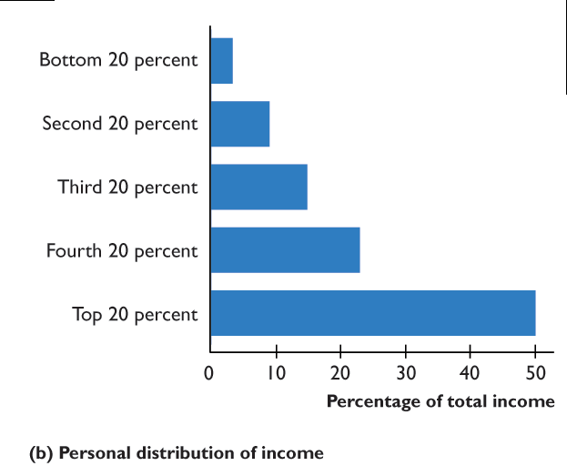 Personal distribution of income: top 20 percent