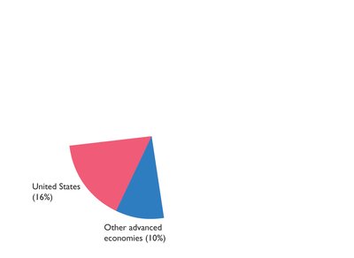 Global production: United States and other advanced economies