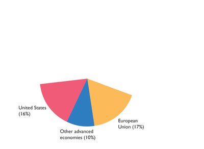 Global production: United States, other advanced economies, European Union