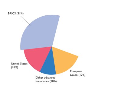 Global production: BRICS, United States, other advanced economies, European Union