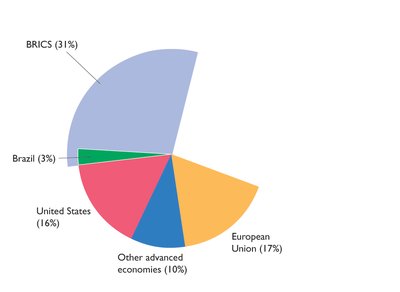 Global production: Brazil, BRICS, United States, other advanced economies, European Union