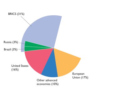Global production: Russia, Brazil, BRICS, United States, other advanced economies, European Union