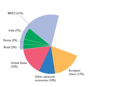 Global production: India, Russia, Brazil, BRICS, United States, other advanced economies, European Union
