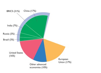 Global production: China, India, Russia, Brazil, BRICS, United States, other advanced economies, European Union