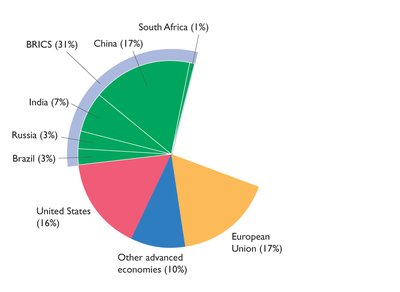 Global production: South Africa, China, India, Russia, Brazil, BRICS, United States, other advanced economies, European Union