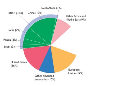 Global production: Other Africa and Middle East, South Africa, China, India, Russia, Brazil, BRICS, United States, other advanced economies, European Union