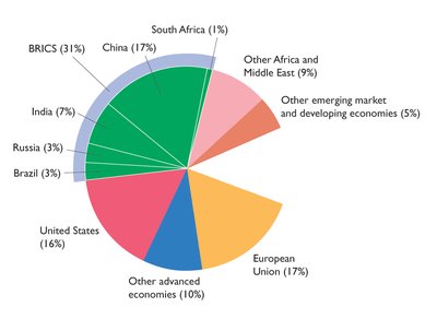 Global production: Other emerging market and developing economies, Other Africa and Middle East, South Africa, China, India, Russia, Brazil, BRICS, United States, other advanced economies, European Union