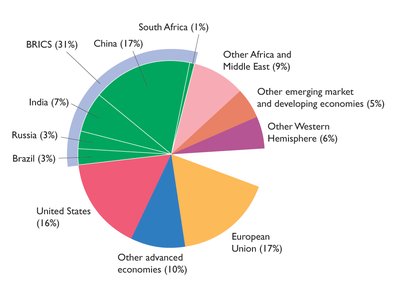 Global production: Other Western Hemisphere, Other emerging market and developing economies, Other Africa and Middle East, South Africa, China, India, Russia, Brazil, BRICS, United States, other advanced economies, European Union