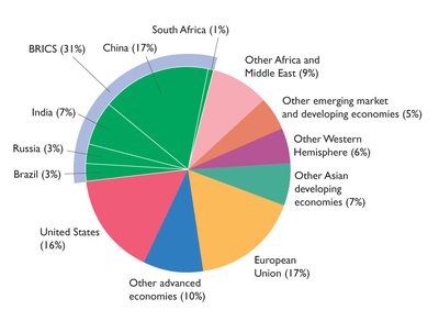 Global production: Other Asian developing economies, Other Western Hemisphere, Other emerging market and developing economies, Other Africa and Middle East, South Africa, China, India, Russia, Brazil, BRICS, United States, other advanced economies, European Union