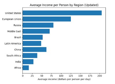 Average income per person by region