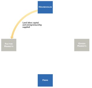 Circular flow: households supply factors