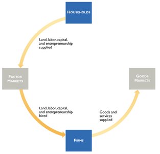 Circular flow: firms supply goods