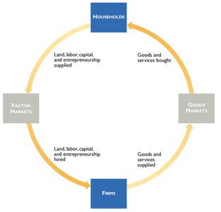 Circular flow: households buy goods