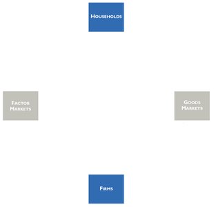 Circular flow: real flows