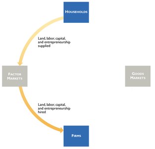 Circular flow: money flows