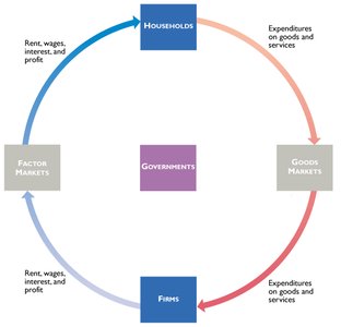 Circular flow: government expenditures and taxes