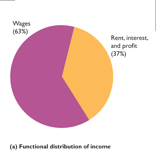 Functional distribution of income: wages, rent, interest, profit