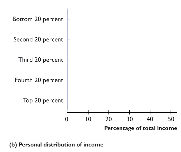 Personal distribution of income: bottom 20 percent