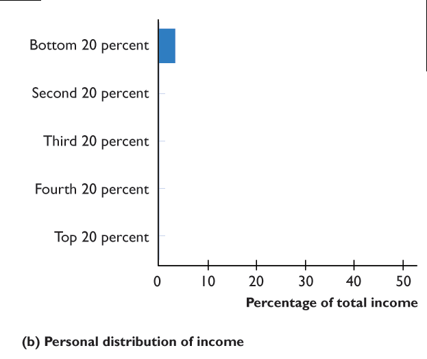 Personal distribution of income: bottom 20 percent