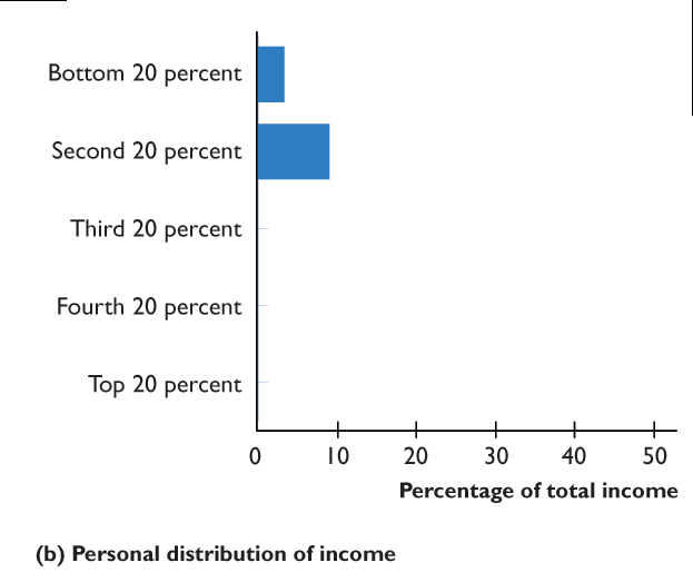 Personal distribution of income: second 20 percent