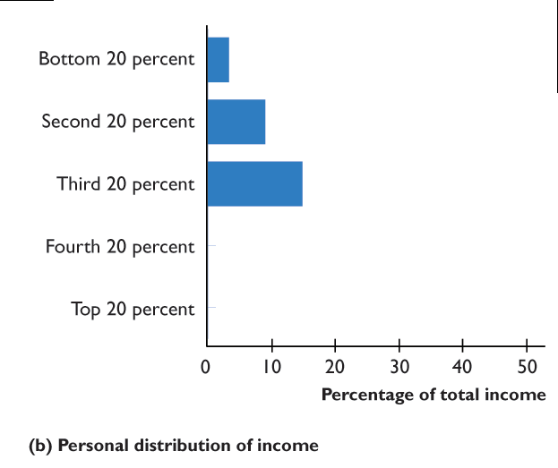 Personal distribution of income: third 20 percent