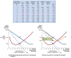 Profit-maximizing quantity and short-run profits for a monopolistic competitor